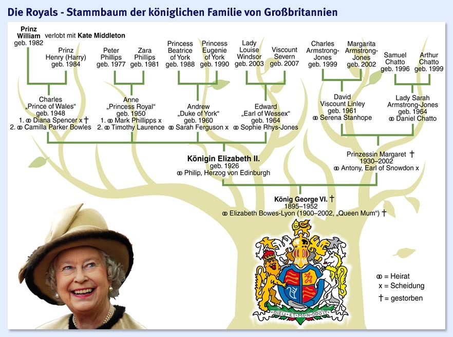 Stammbaum der königlichen families, Text dazu: Die Royals-Stammbaum der Königlichen Familie Großbritannien (Bild aus everydayslackrr)